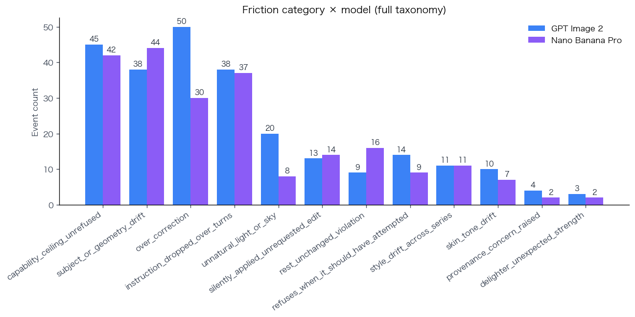 Friction category × model