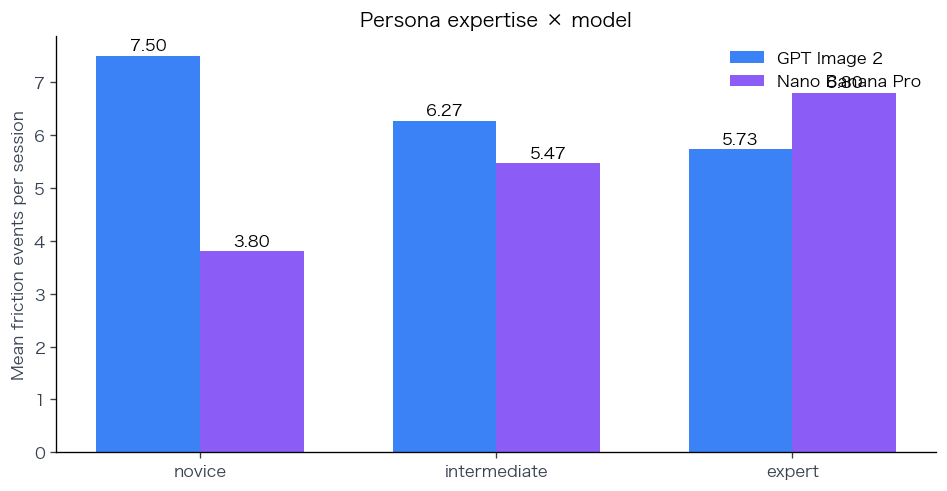 Expertise breakdown