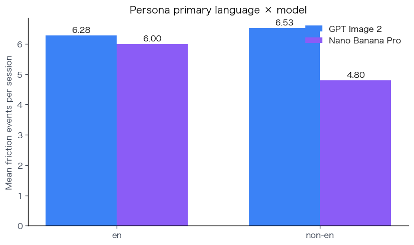 Language breakdown
