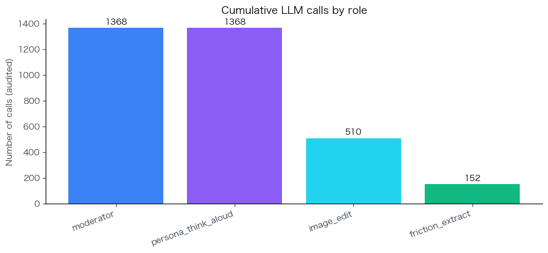 Calls by role