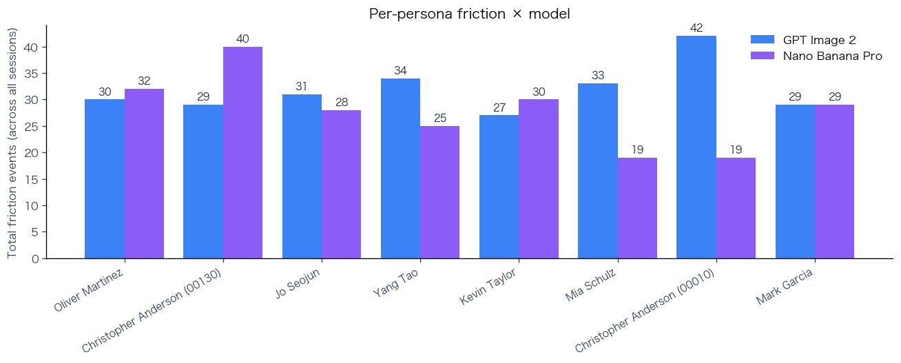 Per-persona friction