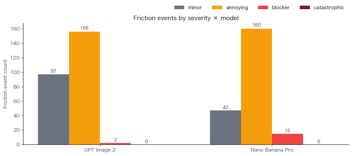 Severity by model